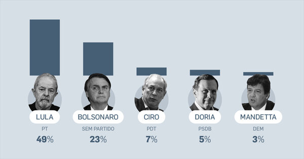 Lula has 49% of voting intentions and Bolsonaro, 23%, according to the Ipec survey.