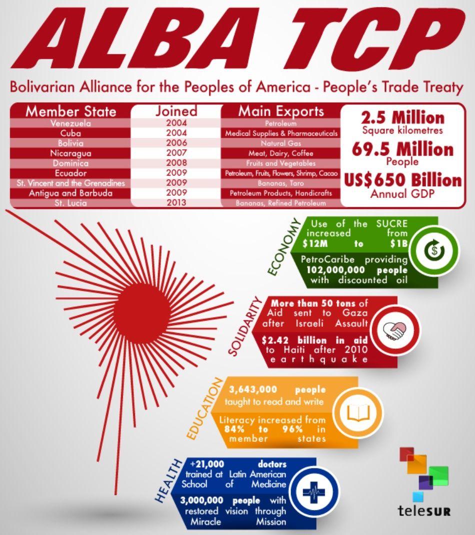 ALBA - People's Trade Treaty