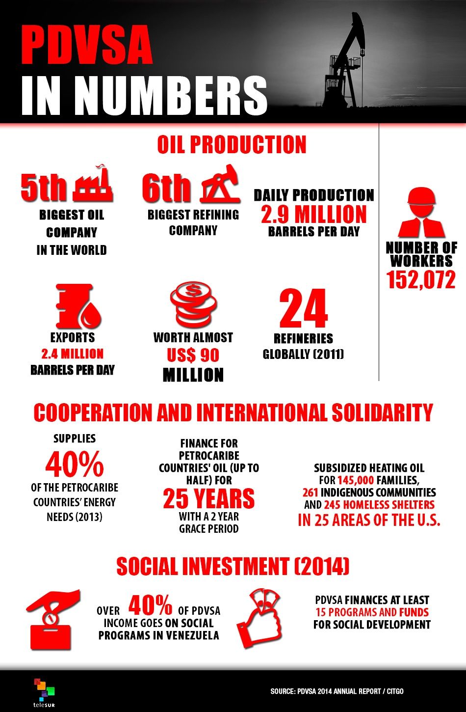 PDVSA in Numbers