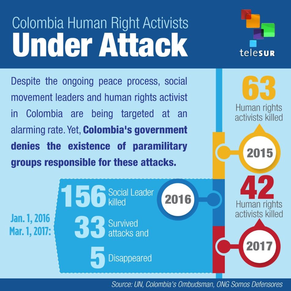 Colombia Human Right Activists Under Attack