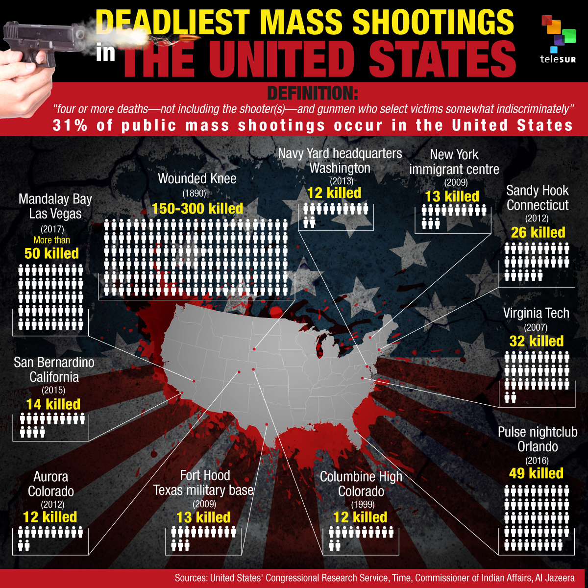 Deadliest Mass Shootings in The United States