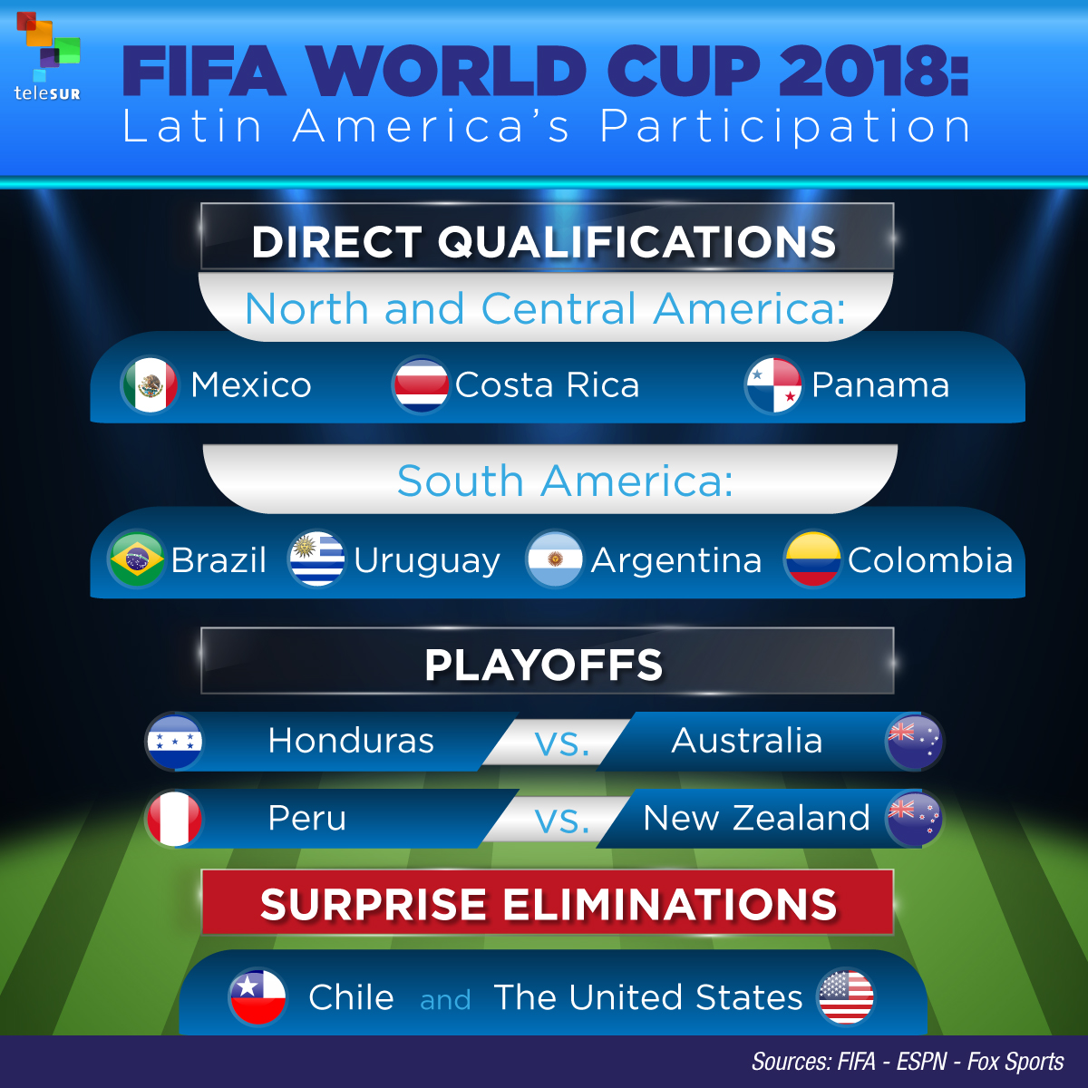 Fifa World Cup 2018 Latin America S