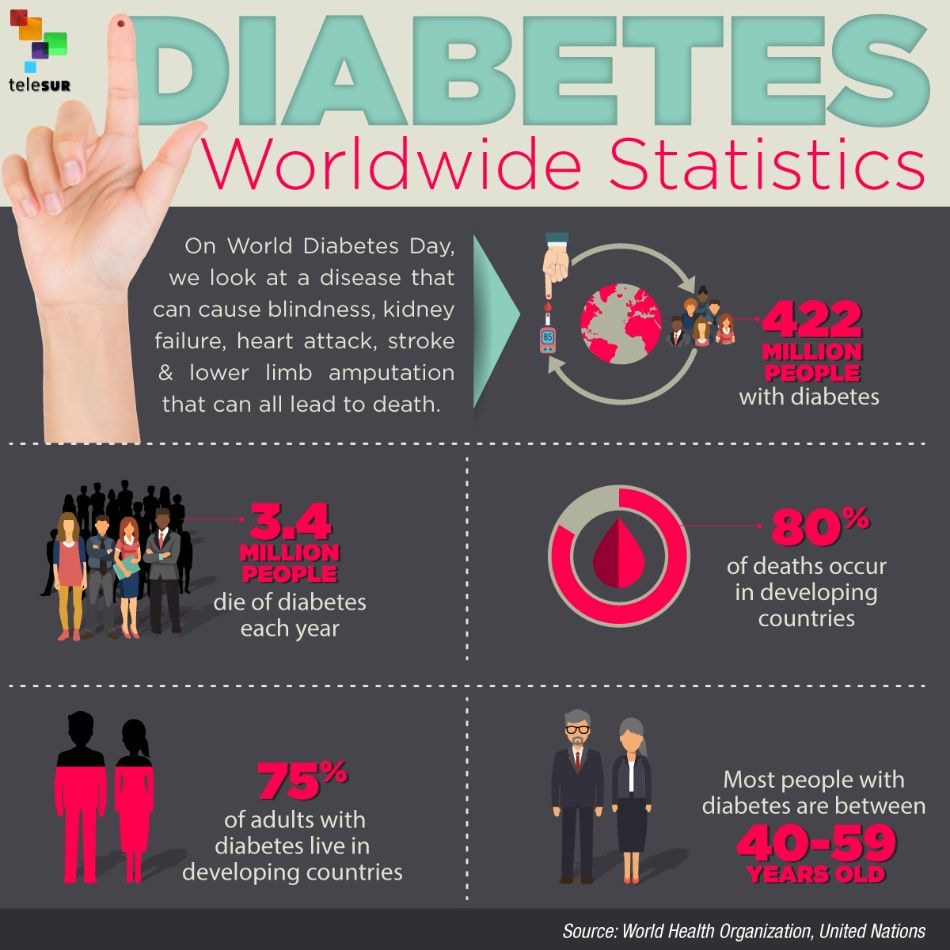  Diabetes Worldwide Statistics