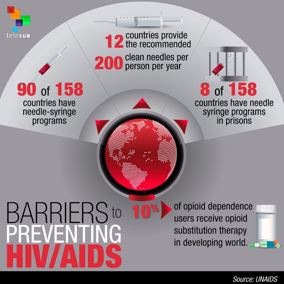  Barriers to Preventing HIV/AIDS