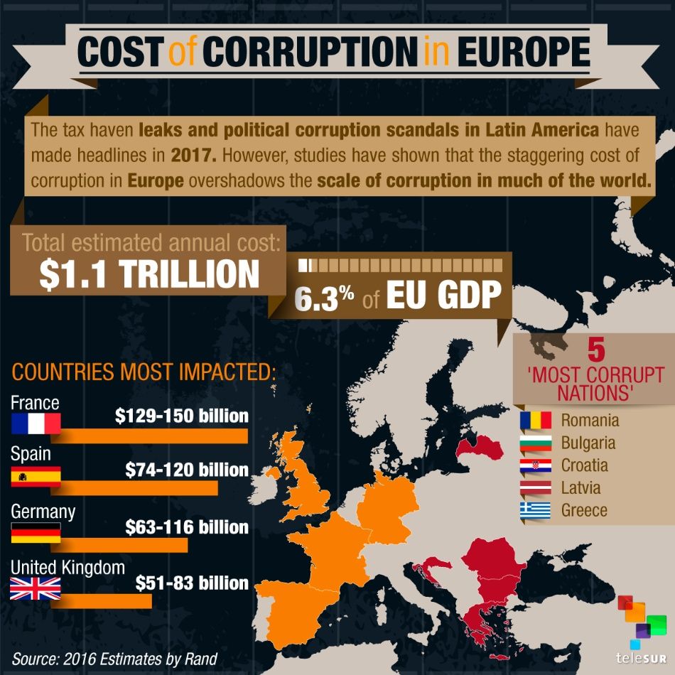  Cost of Corruption in Europe
