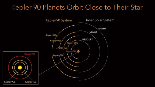 Kepler-90 planets orbit close to their star.