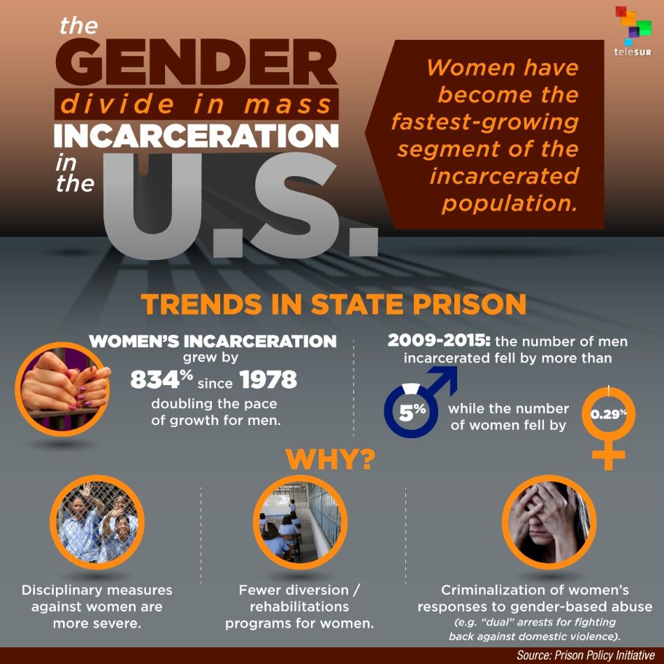 The gender divide in mass incarceration in the U.S. 