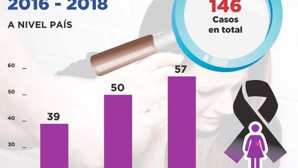 The number of femicides in Paraguay rose in 2018.
