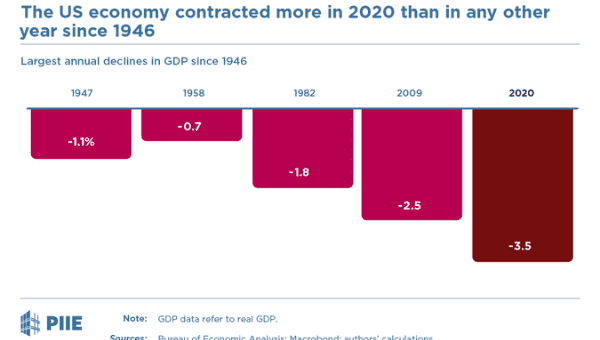 The US economy contracted 3.5% on an annual basis in 2020, the largest contraction for any full year since the demobilization from World War II in 1946.