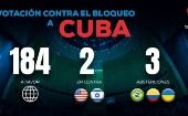 At the UN vote against the blockade of Cuba, 184 countries countries were against and 2 in favor, the US and its pupil Israel. Meanwhile, two US enclaves in Latin America abstained: Colombia and Brazil.