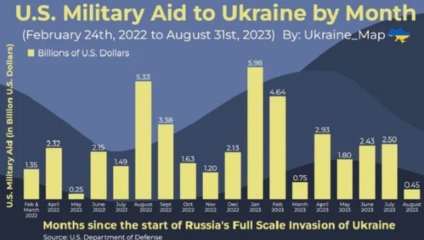 Evolution of the U.S. military aid to Ukraine.