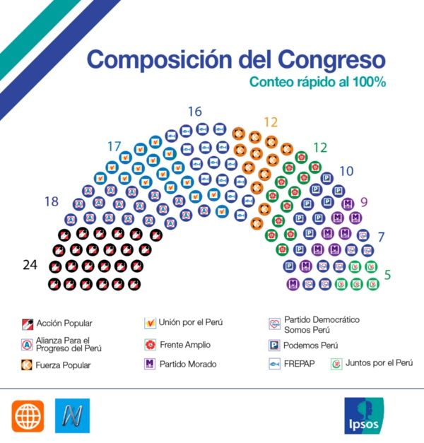Peru Elects a Highly Right-Wing Fragmented Congress | News | teleSUR ...