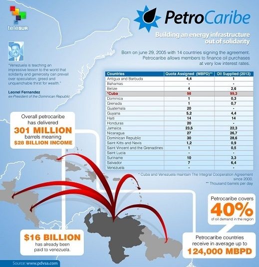 PetroCaribe